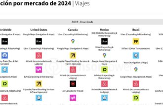 inDrive es la segunda aplicación de transporte más descargada