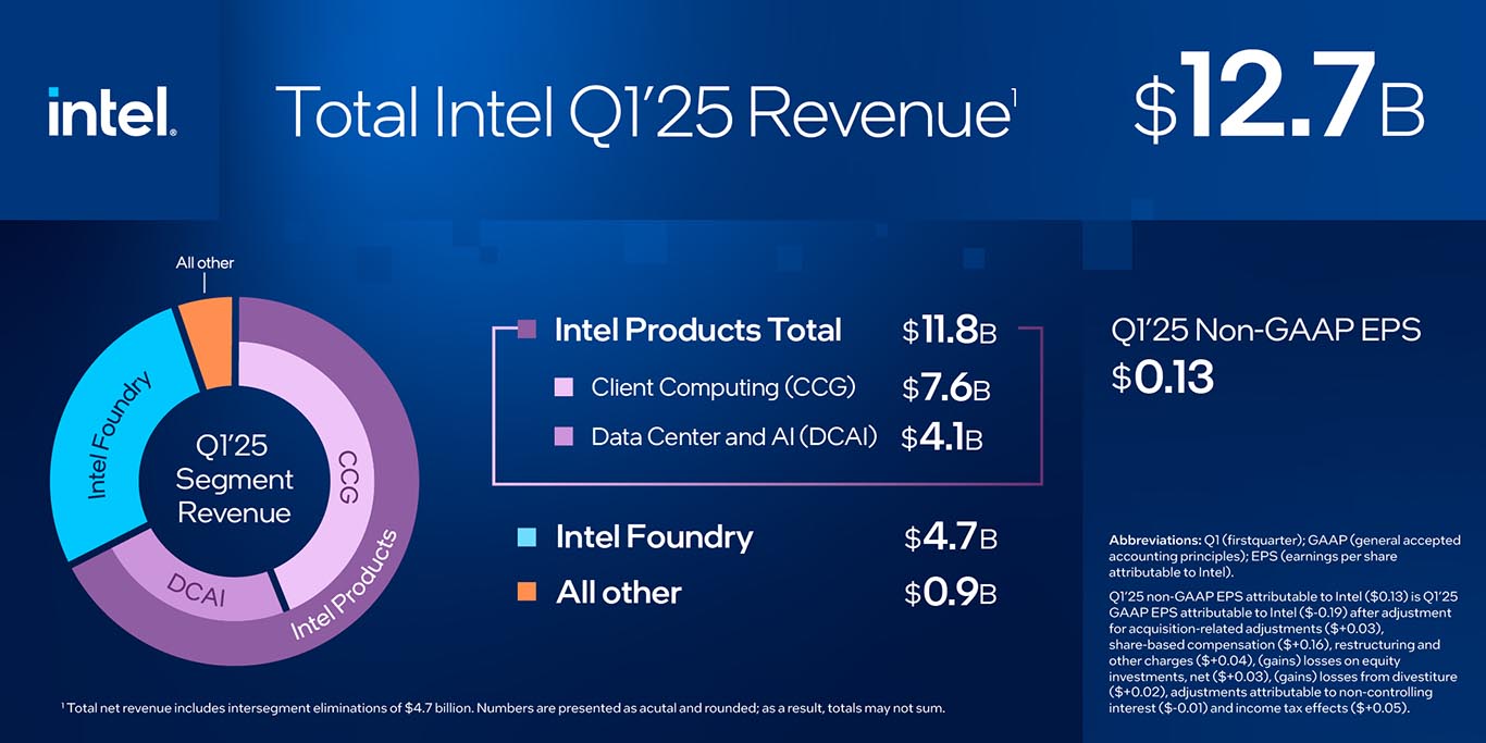 Intel Corporation presentó sus resultados financieros del Q1 de 2025