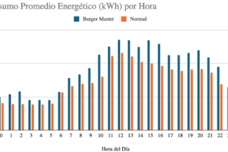 Bia Energy alerta sobre el consumo de energía durante Burger Master