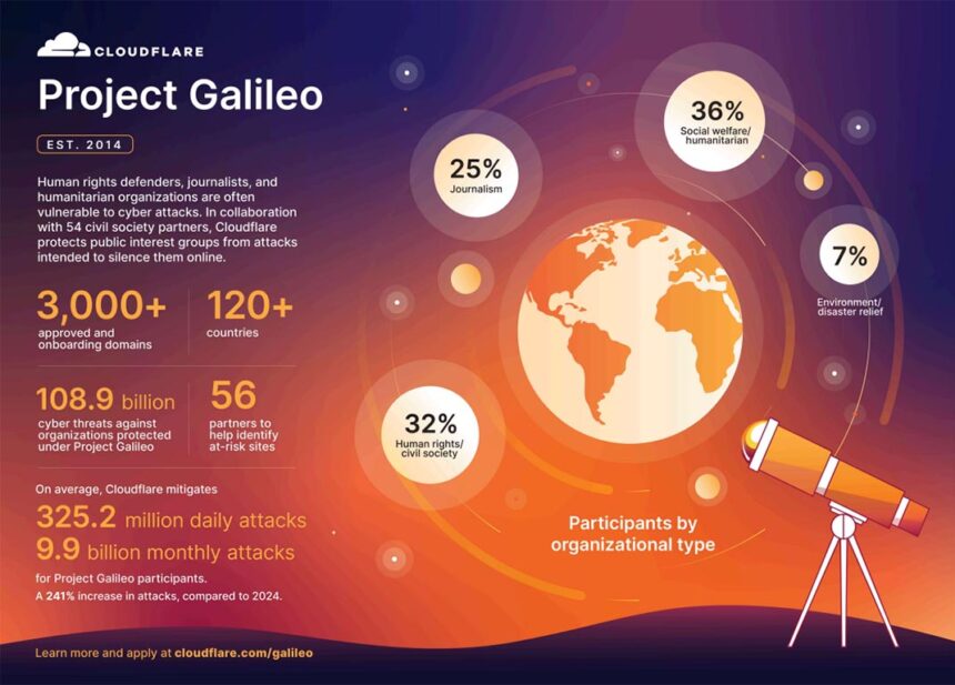 Cloudflare bloqueó gratis más de 108 mil millones de ataques contra ONGs