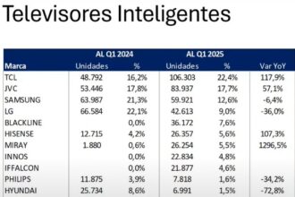 TCL lidera por primera vez importaciones de televisores en Perú