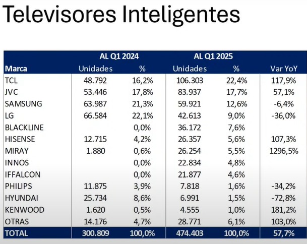 TCL lidera por primera vez importaciones de televisores en Perú