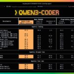 Alibaba lanza el modelo de codificación Qwen3-Coder