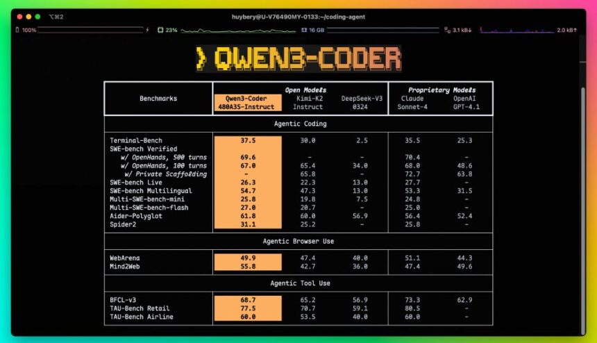 Alibaba lanza el modelo de codificación Qwen3-Coder
