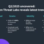 Gen publicó su Informe de Amenazas del Segundo Trimestre de 2025