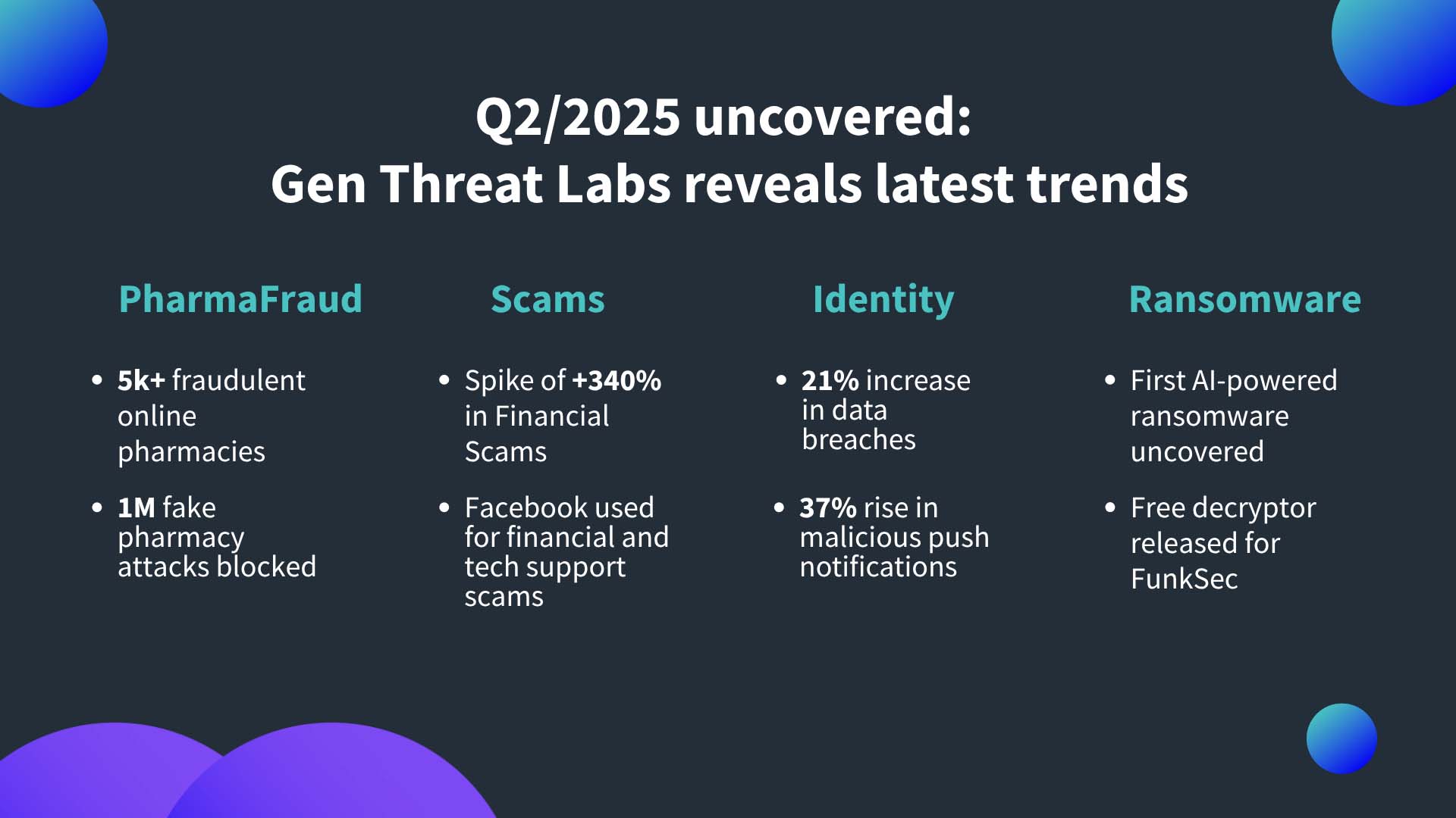 Gen publicó su Informe de Amenazas del Segundo Trimestre de 2025