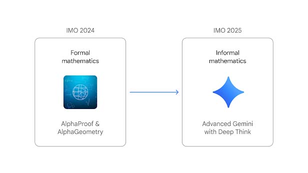 Google DeepMind logra medalla de plata en Olimpiada Internacional de Matemáticas