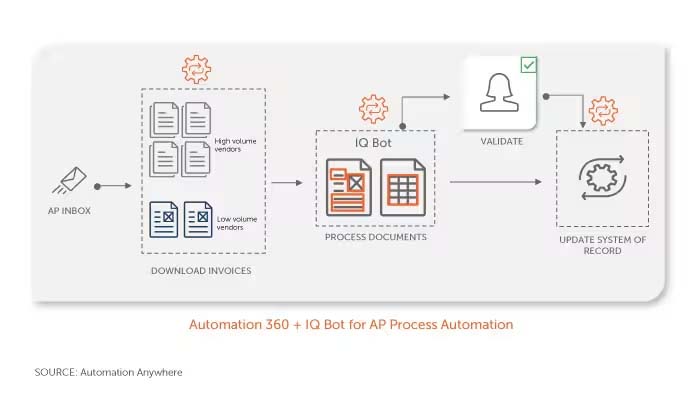 Automation Anywhere anuncia soluciones prediseñadas de Agentic Process Automation