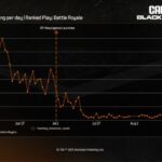 Call of Duty intensifica su ofensiva contra las trampas en la Temporada 5 Recargada