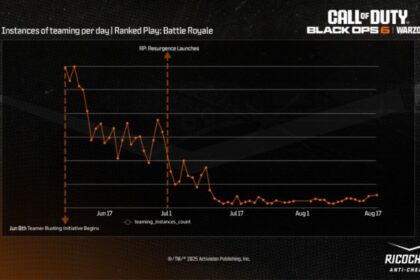Call of Duty intensifica su ofensiva contra las trampas en la Temporada 5 Recargada