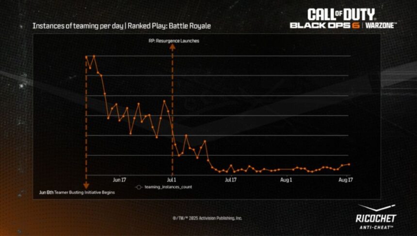 Call of Duty intensifica su ofensiva contra las trampas en la Temporada 5 Recargada