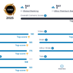 HUAWEI cuenta con tres teléfonos en el ranking DXOMARK