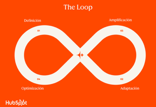 HubSpot presentó el método Loop Marketing