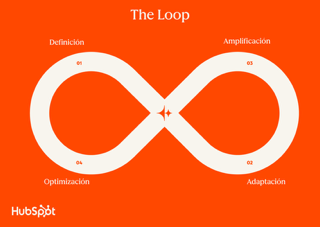 HubSpot presentó el método Loop Marketing