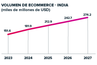 Nuvei analiza los modelos de crecimiento digital de Chile e India