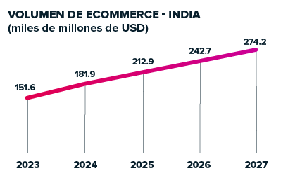 Nuvei analiza los modelos de crecimiento digital de Chile e India