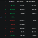 Binance se afianza como líder en el mercado cripto según DeFiLlama