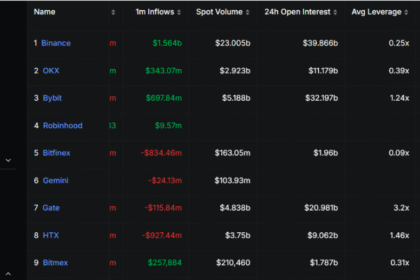 Binance se afianza como líder en el mercado cripto según DeFiLlama