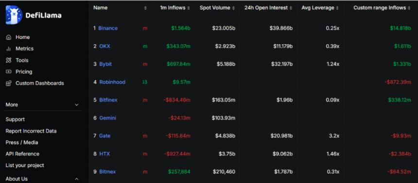 Binance se afianza como líder en el mercado cripto según DeFiLlama