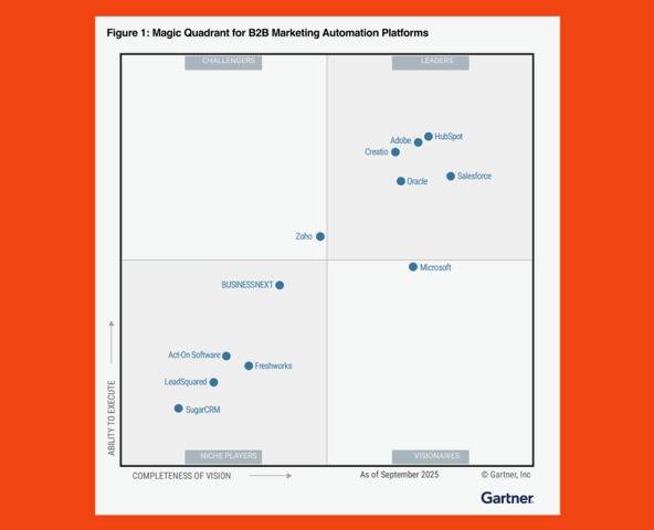 HubSpot es reconocido por el Magic Quadrant de Gartner 2025