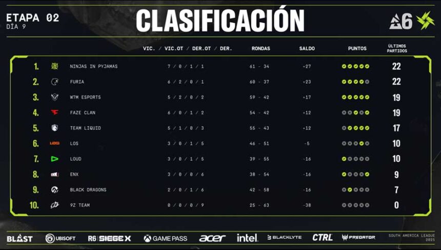 Iniciaron los playoffs de la North America League y South America League de Rainbow Six Siege