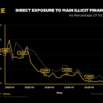 Binance lidera histórica caída en el volumen de uso ilícito de criptomonedas