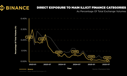 Binance lidera histórica caída en el volumen de uso ilícito de criptomonedas