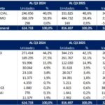 Lenovo reafirma su liderazgo en laptops y tablets en el Perú