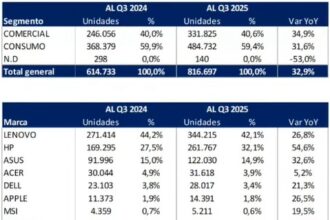 Lenovo reafirma su liderazgo en laptops y tablets en el Perú
