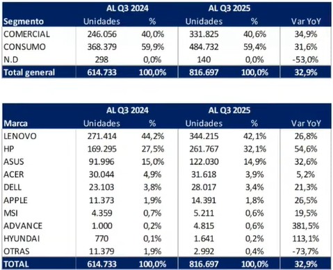 Lenovo reafirma su liderazgo en laptops y tablets en el Perú