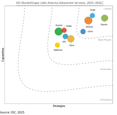Equinix es Líder en Proveedores de Servicios de Centros de Datos de IDC MarketScape