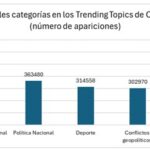 Buzzmonitor presenta estudio sobre Trending Topics en X en Colombia