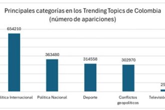 Buzzmonitor presenta estudio sobre Trending Topics en X en Colombia