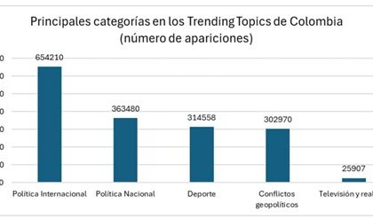 Buzzmonitor presenta estudio sobre Trending Topics en X en Colombia