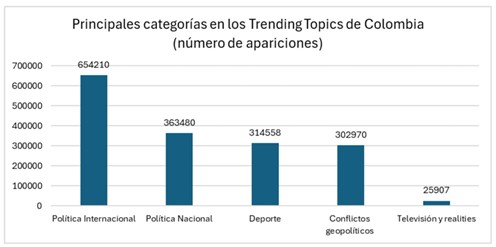 Buzzmonitor presenta estudio sobre Trending Topics en X en Colombia
