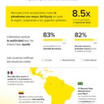 Mercado Libre destaca por la calidad publicitaria de su Streaming en Colombia