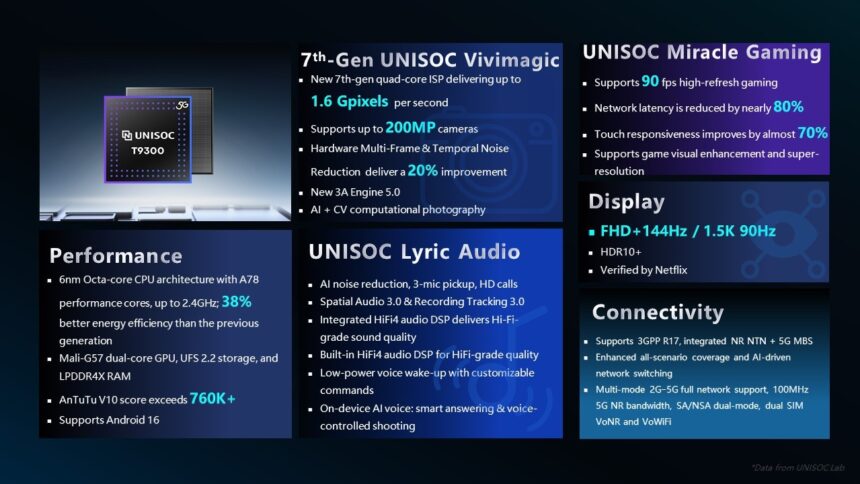 UNISOC anunció oficialmente el SoC T9300