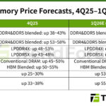 TrendForce reporta que la demanda de memoria ha empeorado
