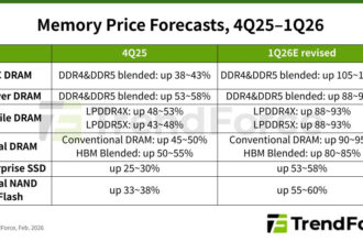 TrendForce reporta que la demanda de memoria ha empeorado