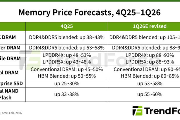 TrendForce reporta que la demanda de memoria ha empeorado