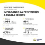 Mercado Libre presentó la undécima edición de su Reporte de Transparencia