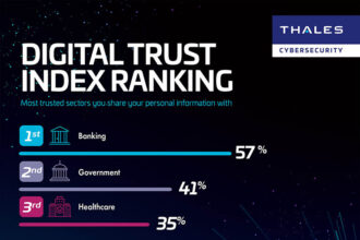 Thales publicó el Índice de Confianza Digital 2026