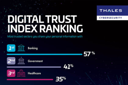 Thales publicó el Índice de Confianza Digital 2026