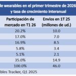 Huawei lidera el mercado global de wearables