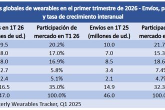 Huawei lidera el mercado global de wearables