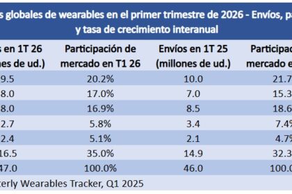 Huawei lidera el mercado global de wearables