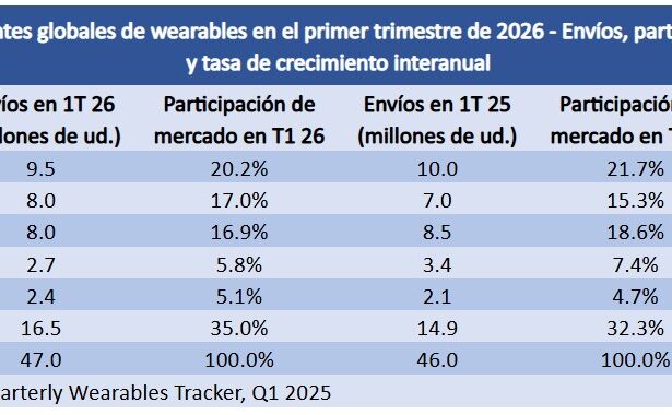 Huawei lidera el mercado global de wearables