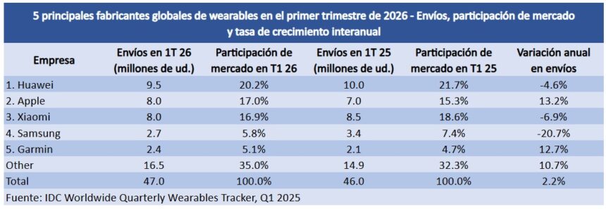 Huawei lidera el mercado global de wearables