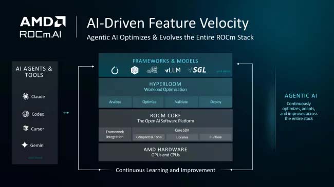 AMD ROCm.ai acelera el desarrollo de la IA en todas las plataformas