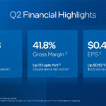 Intel Corporation presentó los resultados financieros del segundo trimestre de 2026